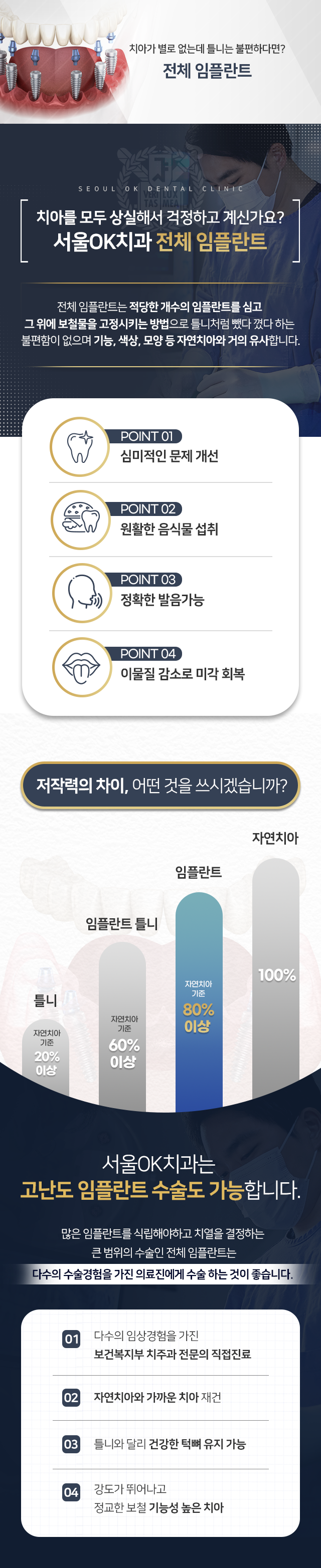 치아가-별로-없는데-틀니는-불편하다면-전체-임플란트-전체-임플란트는-적당한-개수의-임플란트를-심고-그-위에-보철물을-고정시키는-방법으로-틀니처럼-뺐다-꼈다-하는-불편함이-없으며-기능,-색상,-모양-등-자연치아와-거의-유사합니다-심미적인-문제-개선,-원활한-음식물-섭취-정확한-발음-가능-이물질-감소로-미각-회복